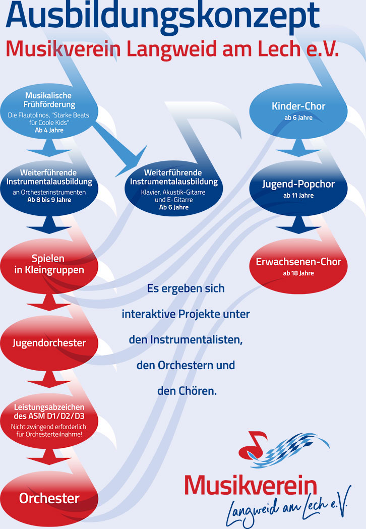 Grafik Ausbildungskonzept Musikverein Langweid